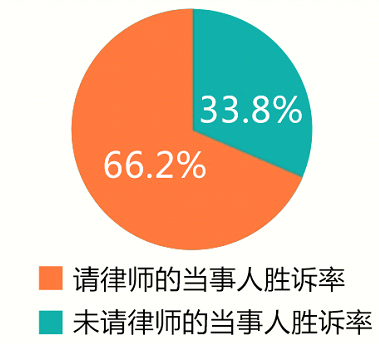 請(qǐng)律師有沒(méi)有用？大數(shù)據(jù)分析結(jié)論-圖片1